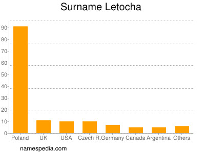 Familiennamen Letocha