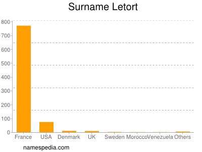 Surname Letort