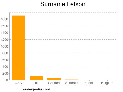 Surname Letson