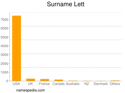 Surname Lett