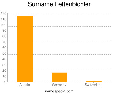 Surname Lettenbichler