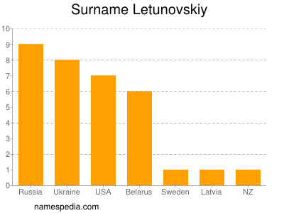 Surname Letunovskiy