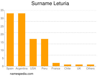 Familiennamen Leturia