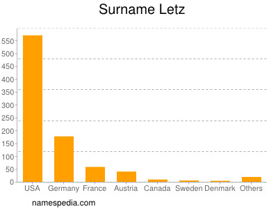Surname Letz
