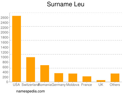 Surname Leu