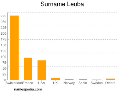 Surname Leuba
