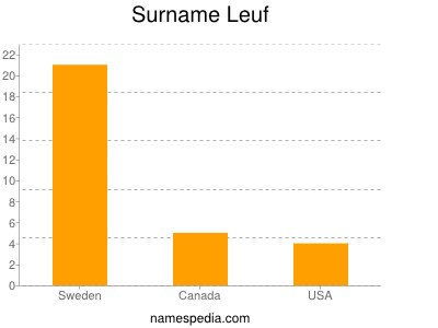 Surname Leuf