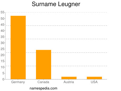 Surname Leugner