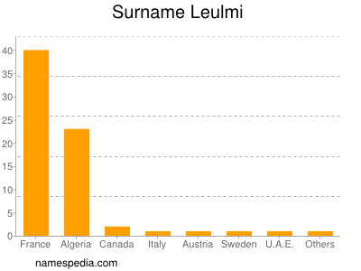 Surname Leulmi