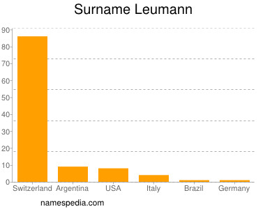 Surname Leumann