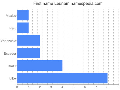 Given name Leunam
