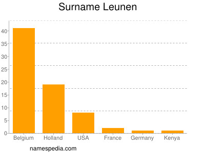 Surname Leunen