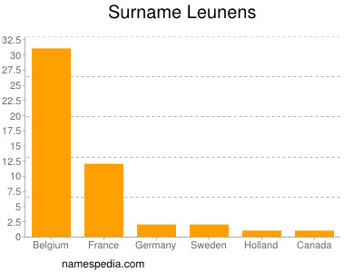 Surname Leunens