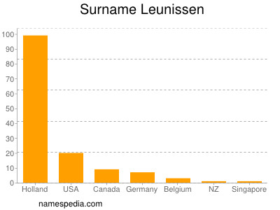 Surname Leunissen