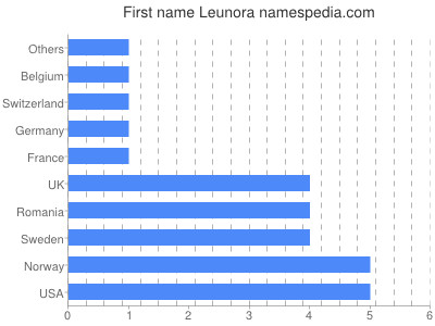 Given name Leunora