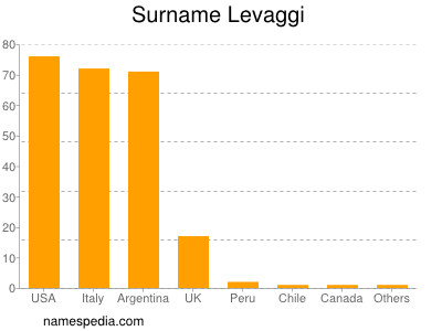 Familiennamen Levaggi