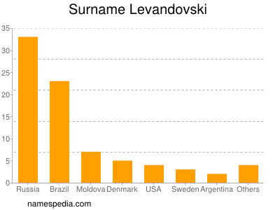 Surname Levandovski