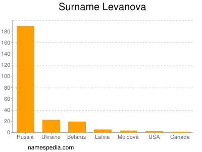 Surname Levanova