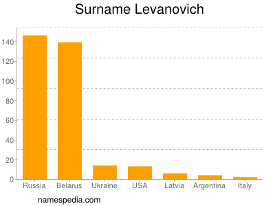 Surname Levanovich