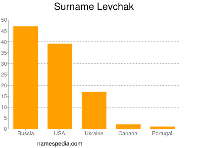 Surname Levchak