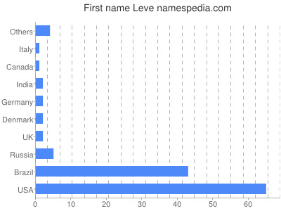 Given name Leve