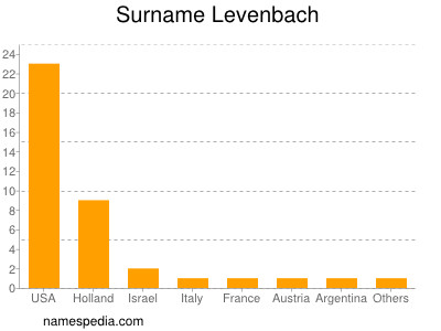 Surname Levenbach