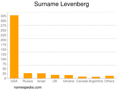 Surname Levenberg