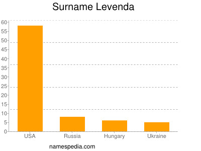 Surname Levenda