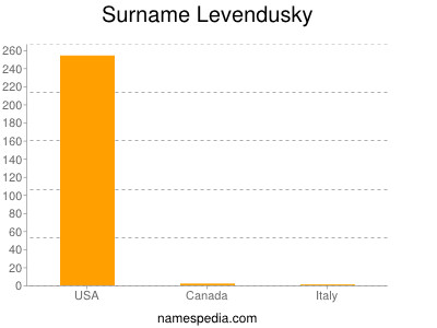 Surname Levendusky