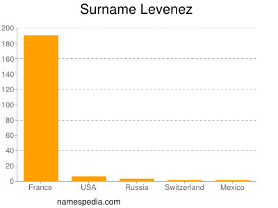 Surname Levenez