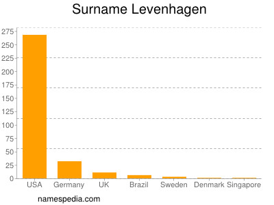 Surname Levenhagen