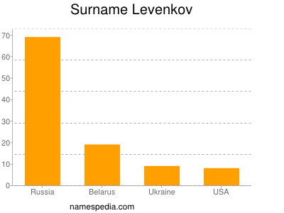 Surname Levenkov