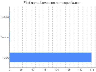 Given name Levenson
