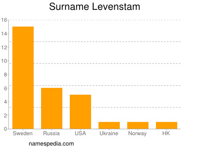 Surname Levenstam