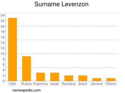 Surname Levenzon