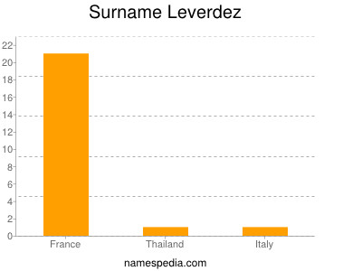 Surname Leverdez