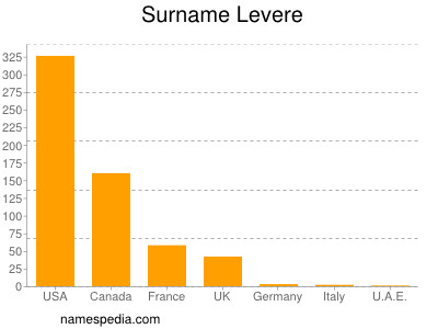 Surname Levere