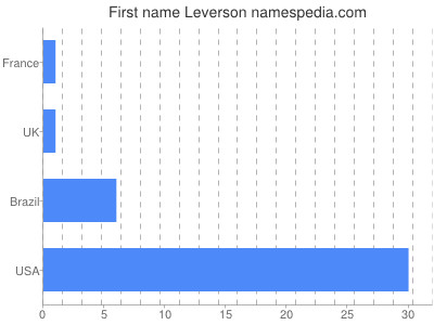 Given name Leverson