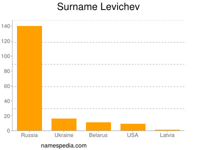 Familiennamen Levichev