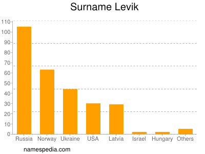 Surname Levik