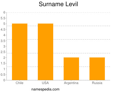 Surname Levil