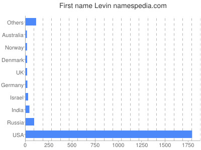 Given name Levin