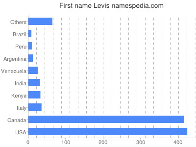 Given name Levis