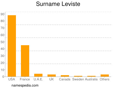 Surname Leviste