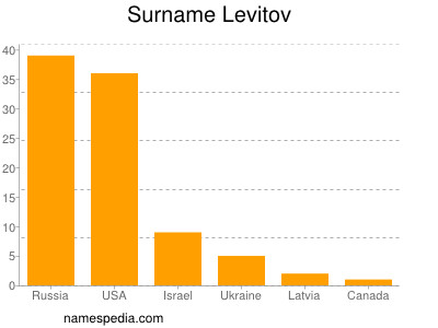Surname Levitov