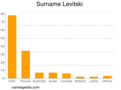 Surname Levitski