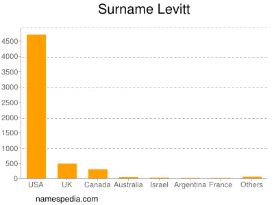 Surname Levitt