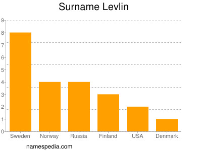 Surname Levlin