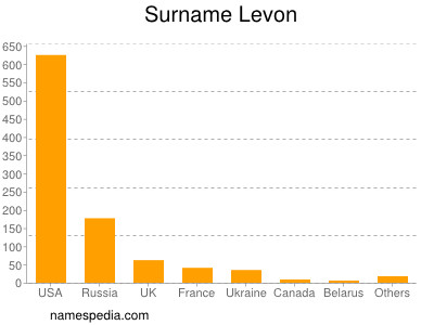 Surname Levon