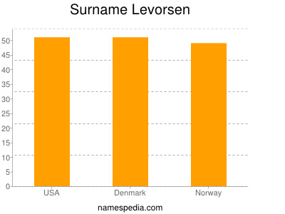Surname Levorsen